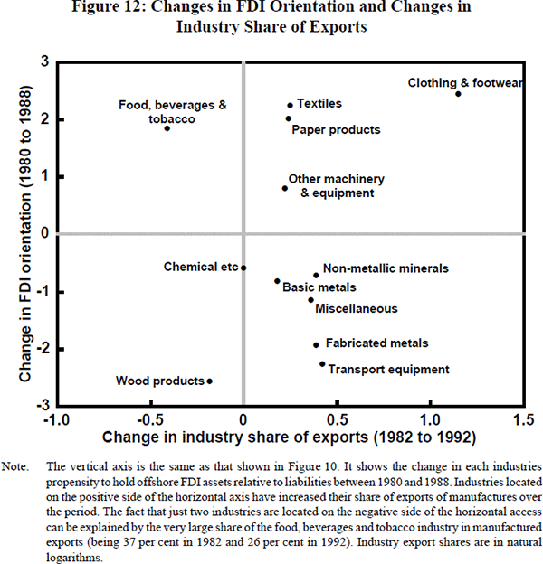 Figure 12: Changes in FDI Orientation and Changes in Industry Share of Exports