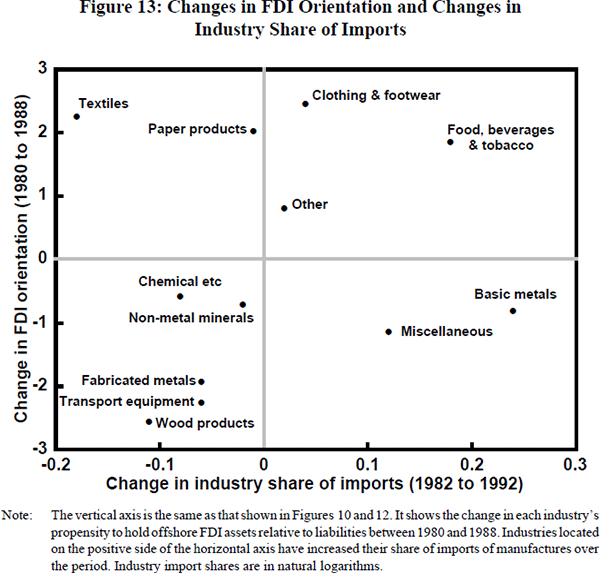 Figure 13: Changes in FDI Orientation and Changes in Industry Share of Imports