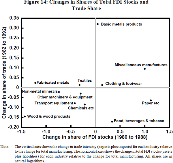 Figure 14: Changes in Shares of Total FDI Stocks and Trade Share