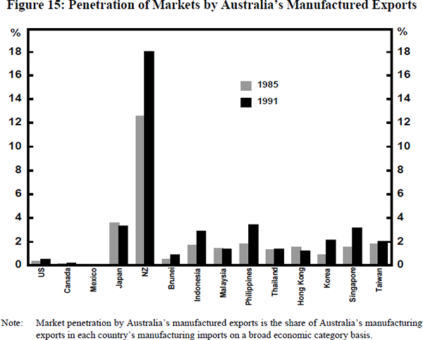 Figure 15: Penetration of Markets by Australia's Manufactured Exports