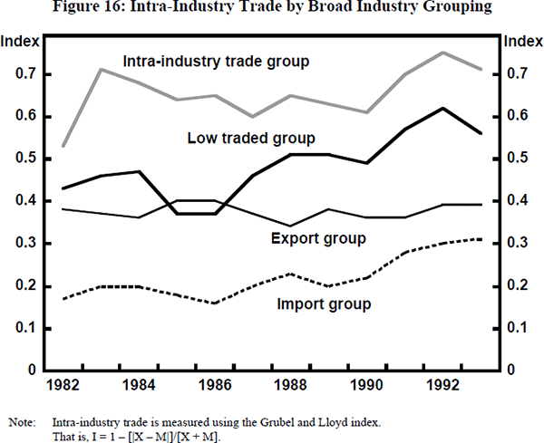 Figure 16: Intra-Industry Trade by Broad Industry Grouping