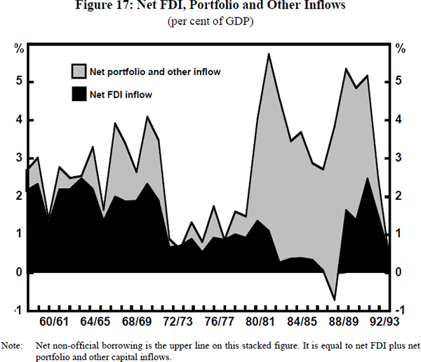 Figure 17: Net FDI, Portfolio and Other Inflows