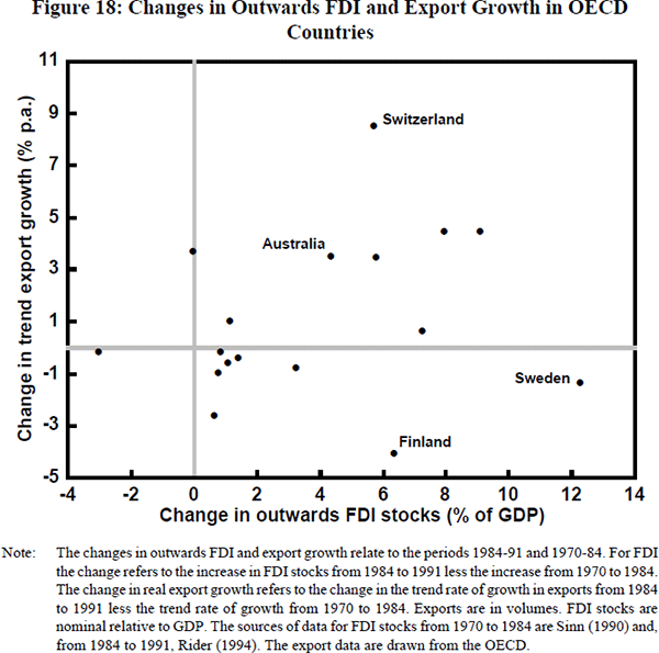 Figure 18: Changes in Outwards FDI and Export Growth in OECD Countries