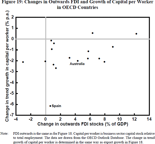 Figure 19: Changes in Outwards FDI and Growth of Capital per Worker in OECD Countries