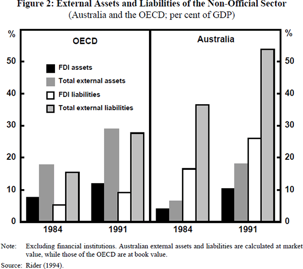 Figure 2: External Assets and Liabilities of the Non-Official Sector