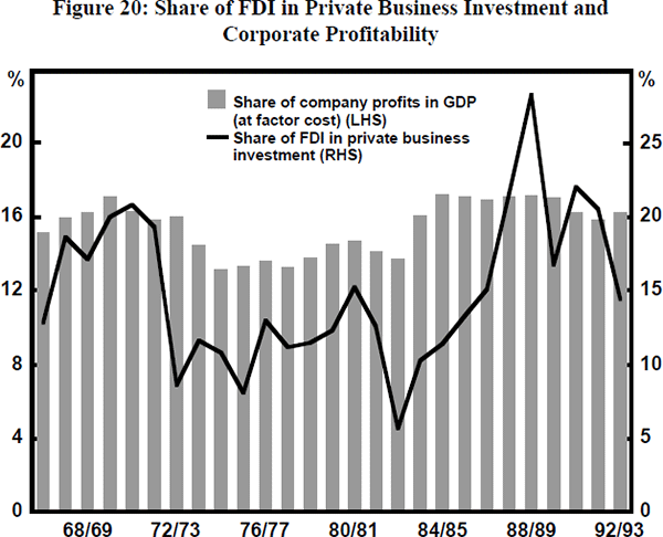 Figure 20: Share of FDI in Private Business Investment and Corporate Profitability