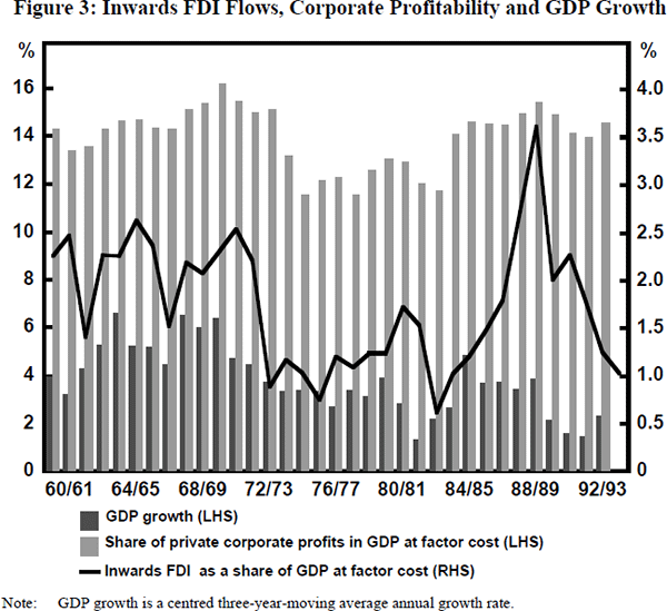 Figure 3: Inwards FDI Flows, Corporate Profitability and GDP Growth