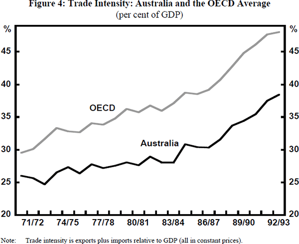 Figure 4: Trade Intensity: Australia and the OECD Average