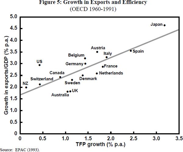 Figure 5: Growth in Exports and Efficiency