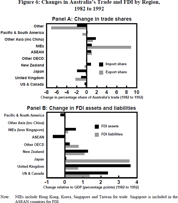 Figure 6: Changes in Australia's Trade and FDI by Region, 1982 to 1992