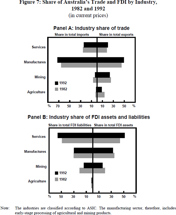 Figure 7: Share of Australia's Trade and FDI by Industry, 1982 and 1992