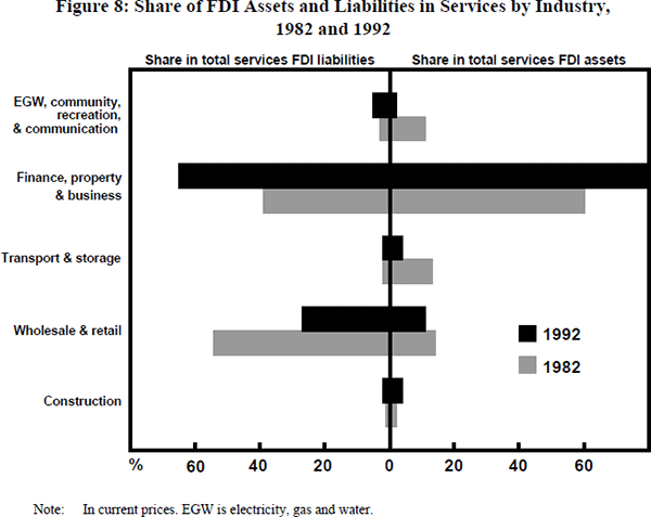 Figure 8: Share of FDI Assets and Liabilities in Services by Industry, 1982 and 1992
