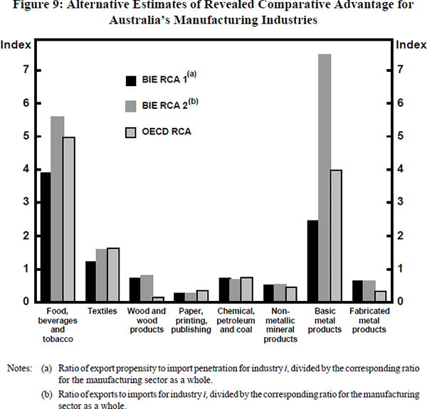 Figure 9: Alternative Estimates of Revealed Comparative Advantage for Australia's Manufacturing Industries
