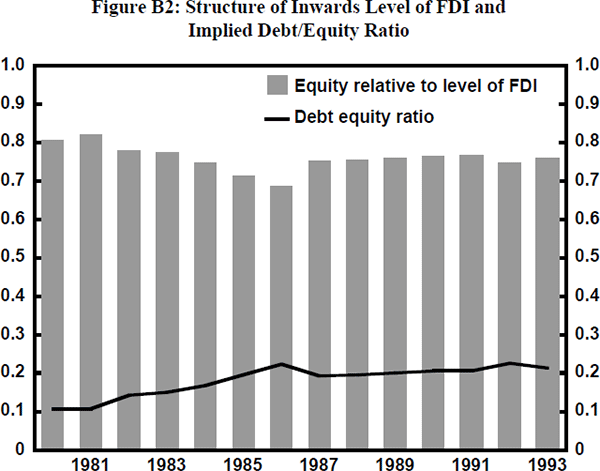 Figure B2: Structure of Inwards Level of FDI and Implied Debt/Equity Ratio