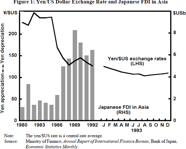 Figure 1: Yen/US Dollar Exchange Rate and Japanese FDI in Asia