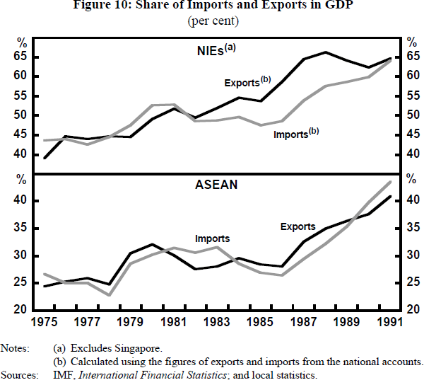 Figure 10: Share of Imports and Exports in GDP