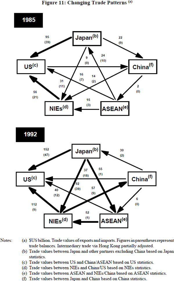 Figure 11: Changing Trade Patterns