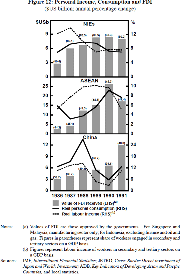 Figure 12: Personal Income, Consumption and FDI