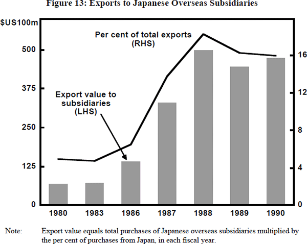 Figure 13: Exports to Japanese Overseas Subsidiaries