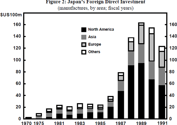 Figure 2: Japan's Foreign Direct Investment