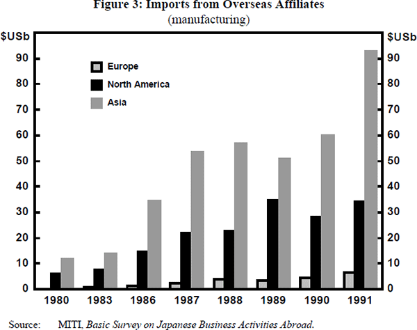 Figure 3: Imports from Overseas Affiliates