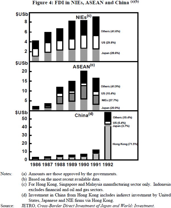 Figure 4: FDI in NIEs, ASEAN and China