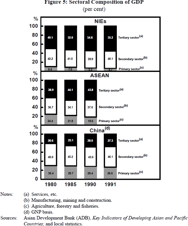 Figure 5: Sectoral Composition of GDP