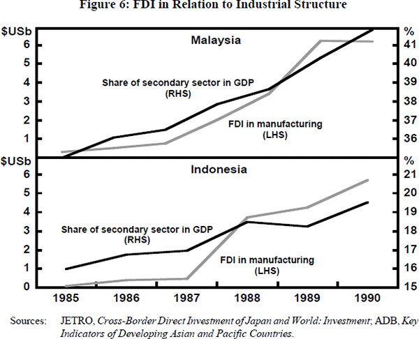 Figure 6: FDI in Relation to Industrial Structure