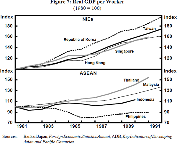 Figure 7: Real GDP per Worker