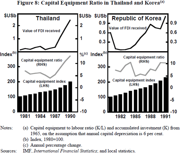 Figure 8: Capital Equipment Ratio in Thailand and Korea