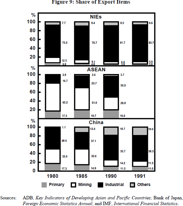 Figure 9: Share of Export Items