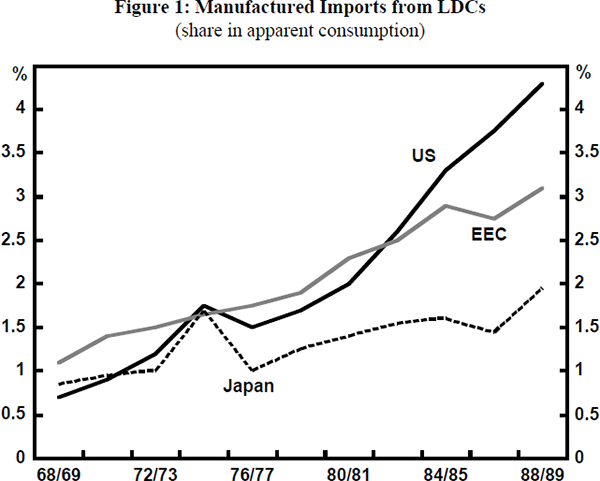 Figure 1: Manufactured Imports from LDCs