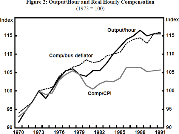 Figure 2: Output/Hour and Real Hourly Compensation