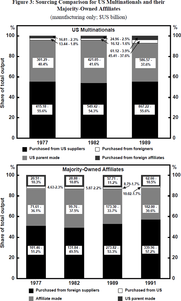 Figure 3: Sourcing Comparison for US Multinationals and their Majority-Owned Affiliates