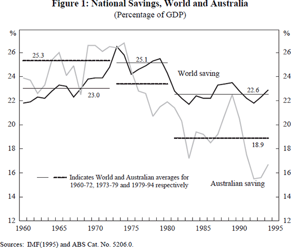 Figure 1: National Savings, World and Australia