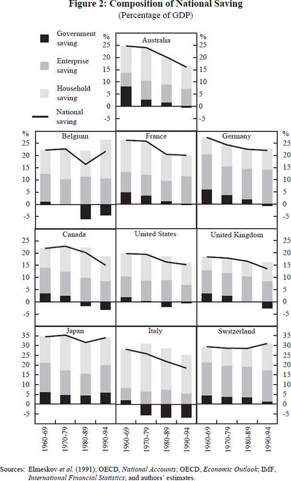 Figure 2: Composition of National Saving