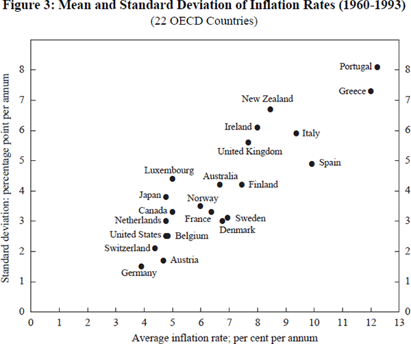 Figure 3: Mean and Standard Deviation of Inflation Rates (1960–1993)