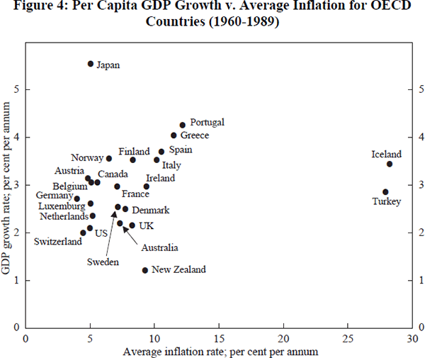 Figure 4: Per Capita GDP Growth v. Average Inflation for OECD Countries (1960–1989)