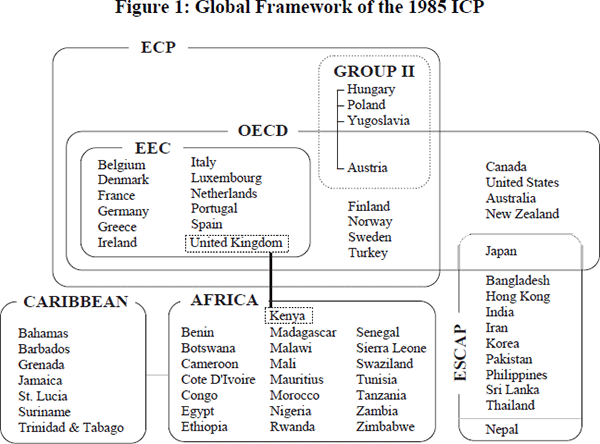 Figure 1: Global Framework of the 1985 ICP