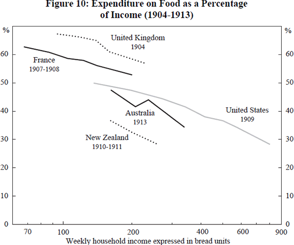 Figure 10: Expenditure on Food as a Percentage of Income (1904–1913)
