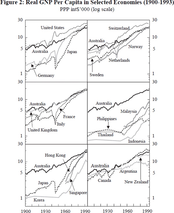 Figure 2: Real GNP Per Capita in Selected Economies (1900–1993)