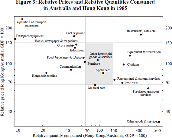 Figure 3: Relative Prices and Relative Quantities Consumed in Australia and Hong Kong in 1985