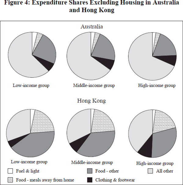 Figure 4: Expenditure Shares Excluding Housing in Australia and Hong Kong