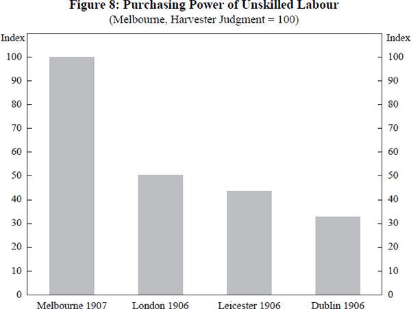 Figure 8: Purchasing Power of Unskilled Labour