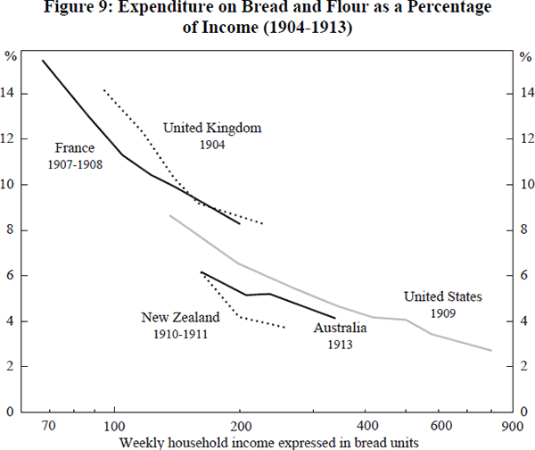 Figure 9: Expenditure on Bread and Flour as a Percentage of Income (1904–1913)