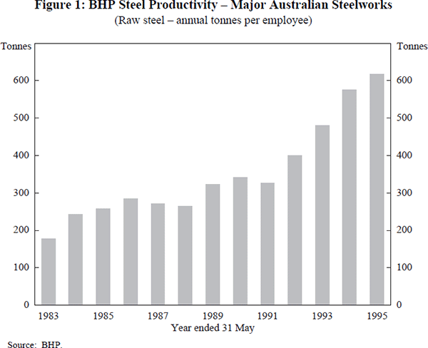 Figure 1: BHP Steel Productivity – Major Australian Steelworks