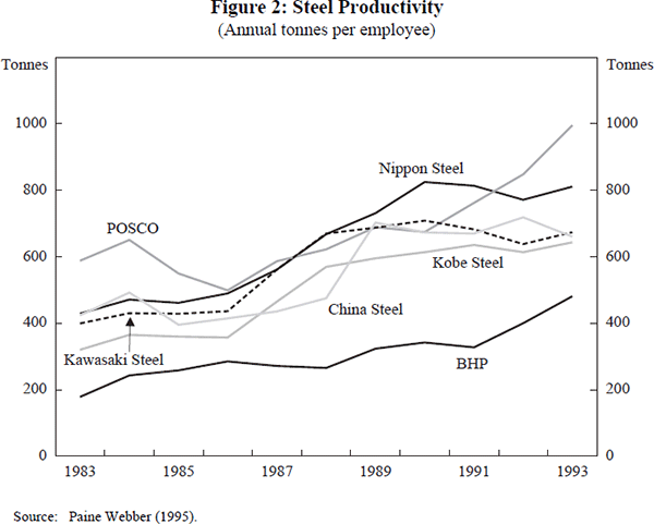 Figure 2: Steel Productivity