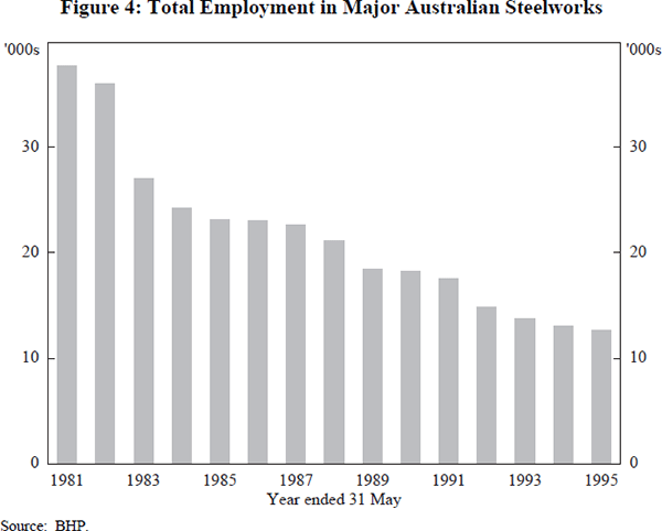 Figure 4: Total Employment in Major Australian Steelworks