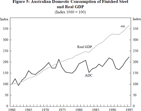 Figure 5: Australian Domestic Consumption of Finished Steel and Real GDP