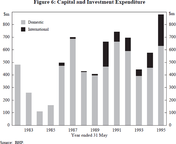 Figure 6: Capital and Investment Expenditure